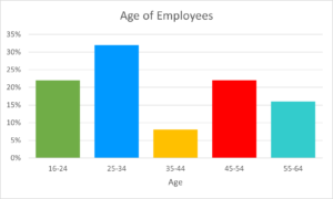 Age diversity graph